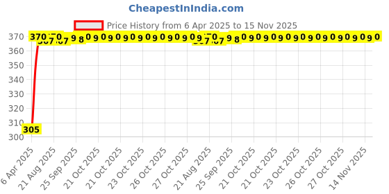 moglix.com Kozdiko Leatherette Beige Classic Car Tissue Paper Dispenser Box with 200 Sheets (100 Pulls) for Honda Brio kozdiko Price History Graph from 6 Apr 2025 to 15 Nov 2025
