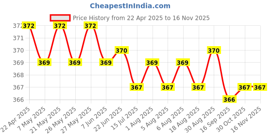 moglix.com Kozdiko Leatherette Beige Classic Car Tissue Paper Dispenser Box with 200 Sheets (100 Pulls) for Honda Mobilio kozdiko Price History Graph from 22 Apr 2025 to 15 Nov 2025