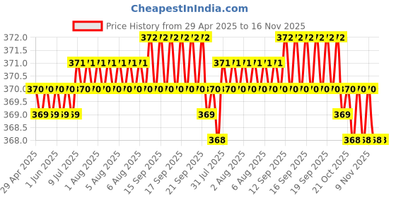 moglix.com Kozdiko Leatherette Beige Classic Car Tissue Paper Dispenser Box with 200 Sheets (100 Pulls) for Hyundai Elantra kozdiko Price History Graph from 29 Apr 2025 to 16 Nov 2025