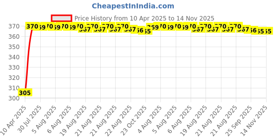 moglix.com Kozdiko Leatherette Beige Classic Car Tissue Paper Dispenser Box with 200 Sheets (100 Pulls) for Hyundai Elite i20 New 2018 kozdiko Price History Graph from 10 Apr 2025 to 14 Nov 2025