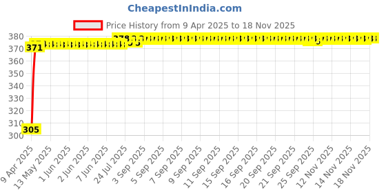 moglix.com Kozdiko Leatherette Beige Classic Car Tissue Paper Dispenser Box with 200 Sheets (100 Pulls) for Hyundai Grand i10 kozdiko Price History Graph from 9 Apr 2025 to 15 Nov 2025