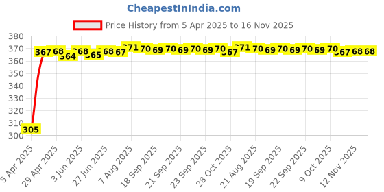 moglix.com Kozdiko Leatherette Beige Classic Car Tissue Paper Dispenser Box with 200 Sheets (100 Pulls) for Jaguar XJ kozdiko Price History Graph from 5 Apr 2025 to 16 Nov 2025