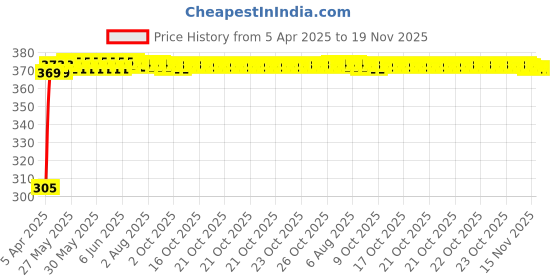 moglix.com Kozdiko Leatherette Beige Classic Car Tissue Paper Dispenser Box with 200 Sheets (100 Pulls) for Mahindra Bolero kozdiko Price History Graph from 5 Apr 2025 to 18 Nov 2025