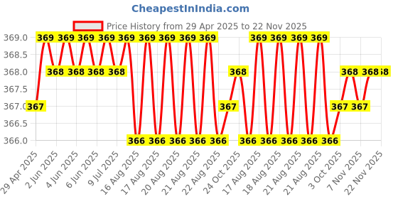 moglix.com Kozdiko Leatherette Beige Classic Car Tissue Paper Dispenser Box with 200 Sheets (100 Pulls) for Mahindra Bolero XL kozdiko Price History Graph from 29 Apr 2025 to 22 Nov 2025
