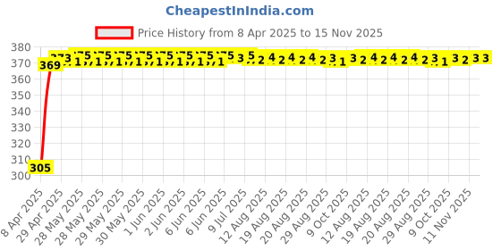 moglix.com Kozdiko Leatherette Beige Classic Car Tissue Paper Dispenser Box with 200 Sheets (100 Pulls) for Mahindra Thar kozdiko Price History Graph from 8 Apr 2025 to 15 Nov 2025