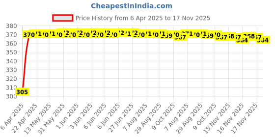 moglix.com Kozdiko Leatherette Beige Classic Car Tissue Paper Dispenser Box with 200 Sheets (100 Pulls) for Maruti Suzuki Baleno kozdiko Price History Graph from 6 Apr 2025 to 16 Nov 2025