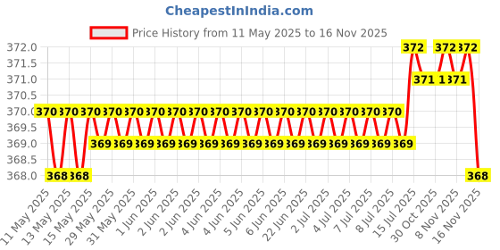 moglix.com Kozdiko Leatherette Beige Classic Car Tissue Paper Dispenser Box with 200 Sheets (100 Pulls) for Maruti Suzuki Ertiga (Nov 2018-Present) kozdiko Price History Graph from 11 May 2025 to 16 Nov 2025