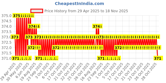 moglix.com Kozdiko Leatherette Beige Classic Car Tissue Paper Dispenser Box with 200 Sheets (100 Pulls) for Maruti Suzuki Ignis kozdiko Price History Graph from 29 Apr 2025 to 18 Nov 2025