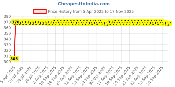 moglix.com Kozdiko Leatherette Beige Classic Car Tissue Paper Dispenser Box with 200 Sheets (100 Pulls) for Maruti Suzuki Old Swift kozdiko Price History Graph from 5 Apr 2025 to 17 Nov 2025