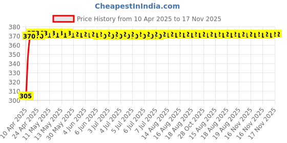 moglix.com Kozdiko Leatherette Beige Classic Car Tissue Paper Dispenser Box with 200 Sheets (100 Pulls) for Maruti Suzuki Ritz kozdiko Price History Graph from 10 Apr 2025 to 16 Nov 2025