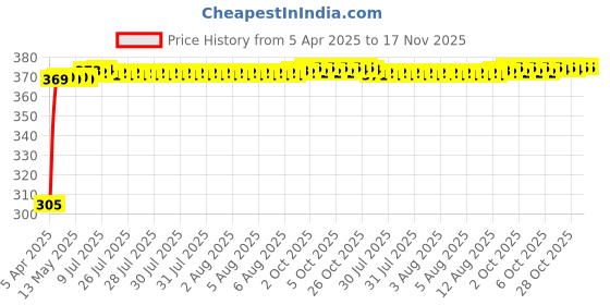 moglix.com Kozdiko Leatherette Beige Classic Car Tissue Paper Dispenser Box with 200 Sheets (100 Pulls) for Maruti Suzuki XL6 kozdiko Price History Graph from 5 Apr 2025 to 16 Nov 2025