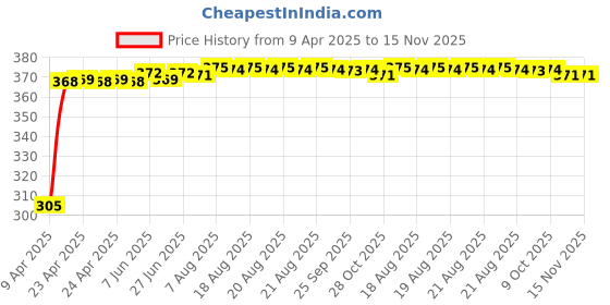 moglix.com Kozdiko Leatherette Beige Classic Car Tissue Paper Dispenser Box with 200 Sheets (100 Pulls) for Mercedes Benz E Class Cabriolet kozdiko Price History Graph from 9 Apr 2025 to 15 Nov 2025