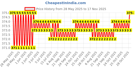 moglix.com Kozdiko Leatherette Beige Classic Car Tissue Paper Dispenser Box with 200 Sheets (100 Pulls) for Mercedes Benz GLE-Class kozdiko Price History Graph from 28 May 2025 to 17 Nov 2025
