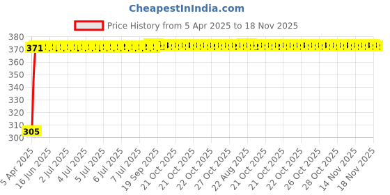 moglix.com Kozdiko Leatherette Beige Classic Car Tissue Paper Dispenser Box with 200 Sheets (100 Pulls) for Mercedes Benz M-Class kozdiko Price History Graph from 5 Apr 2025 to 18 Nov 2025