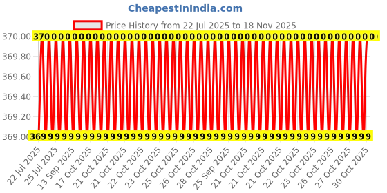 moglix.com Kozdiko Leatherette Beige Classic Car Tissue Paper Dispenser Box with 200 Sheets (100 Pulls) for Mitsubishi Lancer kozdiko Price History Graph from 22 Jul 2025 to 17 Nov 2025