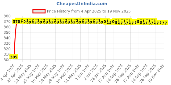 moglix.com Kozdiko Leatherette Beige Classic Car Tissue Paper Dispenser Box with 200 Sheets (100 Pulls) for Mitsubishi Pajero kozdiko Price History Graph from 4 Apr 2025 to 18 Nov 2025