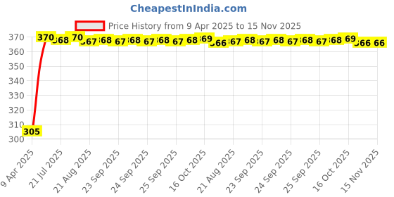 moglix.com Kozdiko Leatherette Beige Classic Car Tissue Paper Dispenser Box with 200 Sheets (100 Pulls) for Nissan Micra Active kozdiko Price History Graph from 9 Apr 2025 to 15 Nov 2025