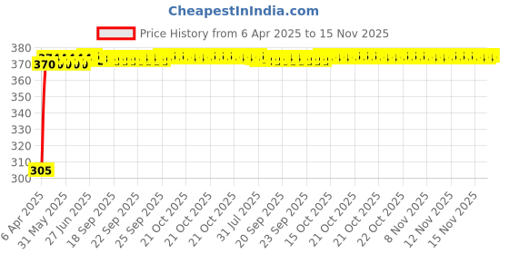 moglix.com Kozdiko Leatherette Beige Classic Car Tissue Paper Dispenser Box with 200 Sheets (100 Pulls) for Skoda Laura kozdiko Price History Graph from 6 Apr 2025 to 15 Nov 2025