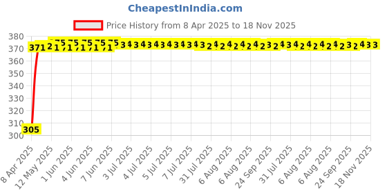 moglix.com Kozdiko Leatherette Beige Classic Car Tissue Paper Dispenser Box with 200 Sheets (100 Pulls) for Tata Evision kozdiko Price History Graph from 8 Apr 2025 to 18 Nov 2025