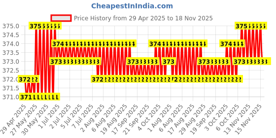 moglix.com Kozdiko Leatherette Beige Classic Car Tissue Paper Dispenser Box with 200 Sheets (100 Pulls) for Tata Grand Dicor kozdiko Price History Graph from 29 Apr 2025 to 17 Nov 2025