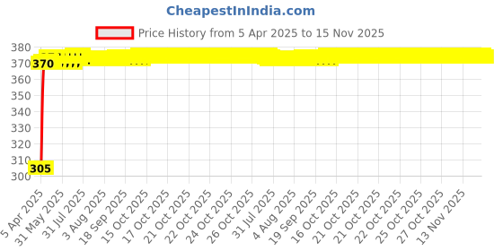 moglix.com Kozdiko Leatherette Beige Classic Car Tissue Paper Dispenser Box with 200 Sheets (100 Pulls) for Tata Hexa kozdiko Price History Graph from 5 Apr 2025 to 15 Nov 2025