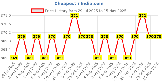 moglix.com Kozdiko Leatherette Beige Classic Car Tissue Paper Dispenser Box with 200 Sheets (100 Pulls) for Tata Sumo kozdiko Price History Graph from 29 Jul 2025 to 15 Nov 2025