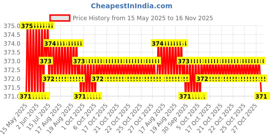 moglix.com Kozdiko Leatherette Beige Classic Car Tissue Paper Dispenser Box with 200 Sheets (100 Pulls) for Toyota Etios kozdiko Price History Graph from 15 May 2025 to 15 Nov 2025