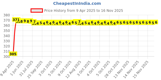 moglix.com Kozdiko Leatherette Beige Classic Car Tissue Paper Dispenser Box with 200 Sheets (100 Pulls) for Toyota Prius kozdiko Price History Graph from 9 Apr 2025 to 16 Nov 2025