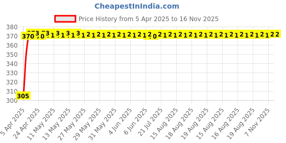 moglix.com Kozdiko Leatherette Beige Classic Car Tissue Paper Dispenser Box with 200 Sheets (100 Pulls) for Toyota Quails kozdiko Price History Graph from 5 Apr 2025 to 16 Nov 2025