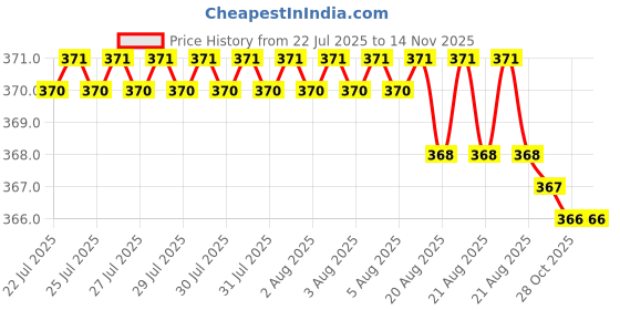 moglix.com Kozdiko Leatherette Beige Tissue Paper Dispenser Box with 200 Sheets (100 Pulls) for BMW 1 Series kozdiko Price History Graph from 22 Jul 2025 to 13 Nov 2025