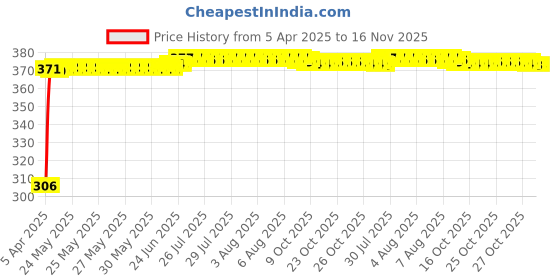 moglix.com Kozdiko Leatherette Beige Tissue Paper Dispenser Box with 200 Sheets (100 Pulls) for BMW 5 Series kozdiko Price History Graph from 5 Apr 2025 to 15 Nov 2025
