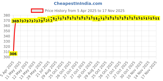 moglix.com Kozdiko Leatherette Beige Tissue Paper Dispenser Box with 200 Sheets (100 Pulls) for Chevrolet Optra kozdiko Price History Graph from 5 Apr 2025 to 16 Nov 2025