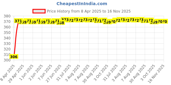 moglix.com Kozdiko Leatherette Beige Tissue Paper Dispenser Box with 200 Sheets (100 Pulls) for Fiat Linea kozdiko Price History Graph from 8 Apr 2025 to 16 Nov 2025
