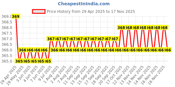 moglix.com Kozdiko Leatherette Beige Tissue Paper Dispenser Box with 200 Sheets (100 Pulls) for Ford Figo &a; Aspire kozdiko Price History Graph from 29 Apr 2025 to 16 Nov 2025