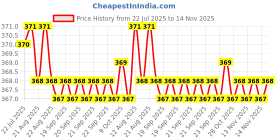 moglix.com Kozdiko Leatherette Beige Tissue Paper Dispenser Box with 200 Sheets (100 Pulls) for Hyundai Kona Electric kozdiko Price History Graph from 22 Jul 2025 to 14 Nov 2025