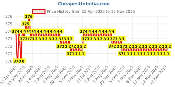 moglix.com Kozdiko Leatherette Beige Tissue Paper Dispenser Box with 200 Sheets (100 Pulls) for Jaguar XJ kozdiko Price History Graph from 23 Apr 2025 to 16 Nov 2025