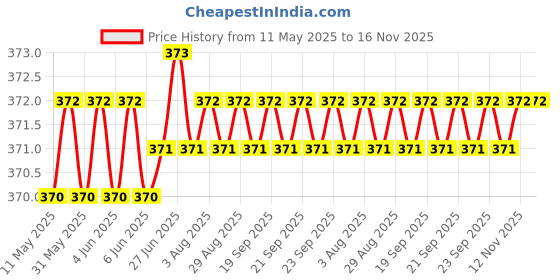 moglix.com Kozdiko Leatherette Beige Tissue Paper Dispenser Box with 200 Sheets (100 Pulls) for Mahindra Bolero kozdiko Price History Graph from 11 May 2025 to 16 Nov 2025
