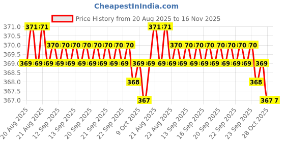 moglix.com Kozdiko Leatherette Beige Tissue Paper Dispenser Box with 200 Sheets (100 Pulls) for Mahindra XUV 500 kozdiko Price History Graph from 20 Aug 2025 to 16 Nov 2025