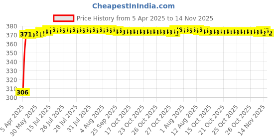moglix.com Kozdiko Leatherette Beige Tissue Paper Dispenser Box with 200 Sheets (100 Pulls) for Maruti Suzuki A-Star kozdiko Price History Graph from 5 Apr 2025 to 14 Nov 2025