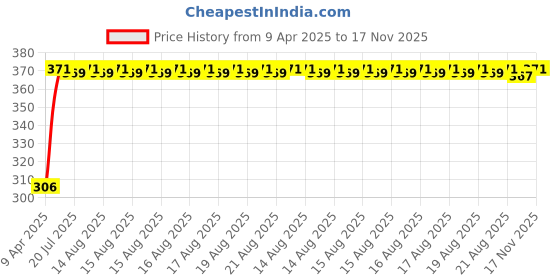 moglix.com Kozdiko Leatherette Beige Tissue Paper Dispenser Box with 200 Sheets (100 Pulls) for Maruti Suzuki Ertiga (Nov 2018-Present) kozdiko Price History Graph from 9 Apr 2025 to 17 Nov 2025