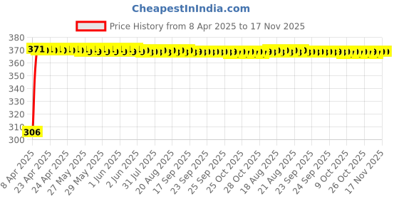 moglix.com Kozdiko Leatherette Beige Tissue Paper Dispenser Box with 200 Sheets (100 Pulls) for Maruti Suzuki Ritz kozdiko Price History Graph from 8 Apr 2025 to 17 Nov 2025
