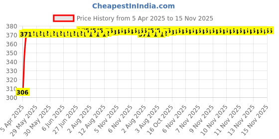 moglix.com Kozdiko Leatherette Beige Tissue Paper Dispenser Box with 200 Sheets (100 Pulls) for Maruti Suzuki Versa kozdiko Price History Graph from 5 Apr 2025 to 15 Nov 2025