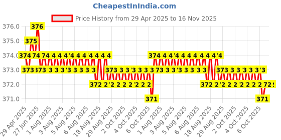 moglix.com Kozdiko Leatherette Beige Tissue Paper Dispenser Box with 200 Sheets (100 Pulls) for Maruti Suzuki Vitara Brezza kozdiko Price History Graph from 29 Apr 2025 to 16 Nov 2025