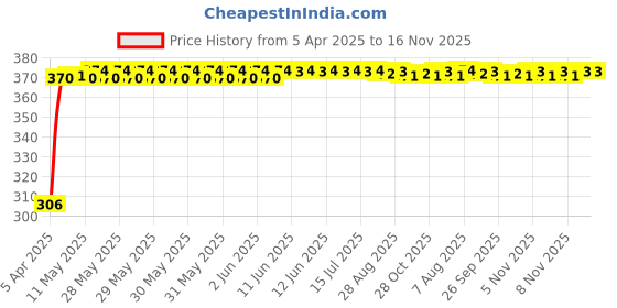 moglix.com Kozdiko Leatherette Beige Tissue Paper Dispenser Box with 200 Sheets (100 Pulls) for Maruti Suzuki Zen Estilo kozdiko Price History Graph from 5 Apr 2025 to 15 Nov 2025