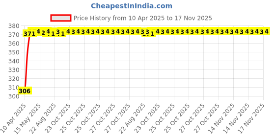 moglix.com Kozdiko Leatherette Beige Tissue Paper Dispenser Box with 200 Sheets (100 Pulls) for Mercedes Benz CLA kozdiko Price History Graph from 10 Apr 2025 to 17 Nov 2025