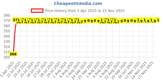 moglix.com Kozdiko Leatherette Beige Tissue Paper Dispenser Box with 200 Sheets (100 Pulls) for Mercedes Benz GLE-Coupe kozdiko Price History Graph from 5 Apr 2025 to 15 Nov 2025