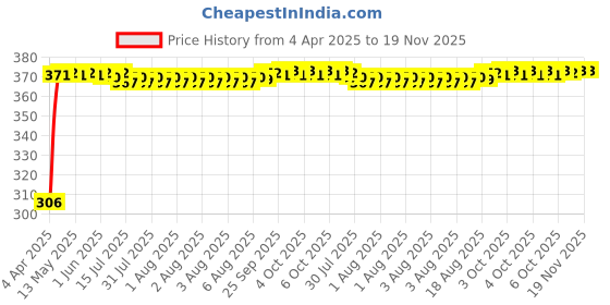 moglix.com Kozdiko Leatherette Beige Tissue Paper Dispenser Box with 200 Sheets (100 Pulls) for Mitsubishi Cedia kozdiko Price History Graph from 4 Apr 2025 to 18 Nov 2025