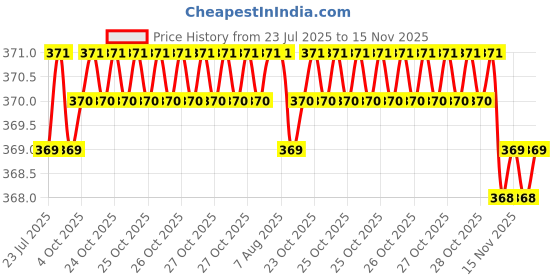 moglix.com Kozdiko Leatherette Beige Tissue Paper Dispenser Box with 200 Sheets (100 Pulls) for Mitsubishi Lancer kozdiko Price History Graph from 23 Jul 2025 to 15 Nov 2025