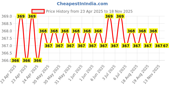 moglix.com Kozdiko Leatherette Beige Tissue Paper Dispenser Box with 200 Sheets (100 Pulls) for Renault Captur kozdiko Price History Graph from 23 Apr 2025 to 17 Nov 2025