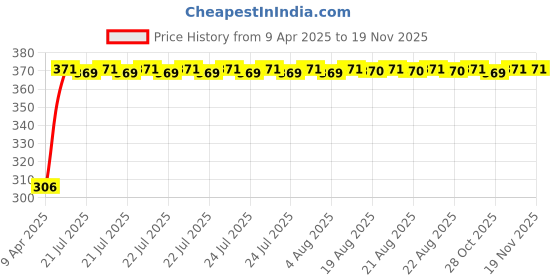 moglix.com Kozdiko Leatherette Beige Tissue Paper Dispenser Box with 200 Sheets (100 Pulls) for Renault Lodgy kozdiko Price History Graph from 9 Apr 2025 to 18 Nov 2025